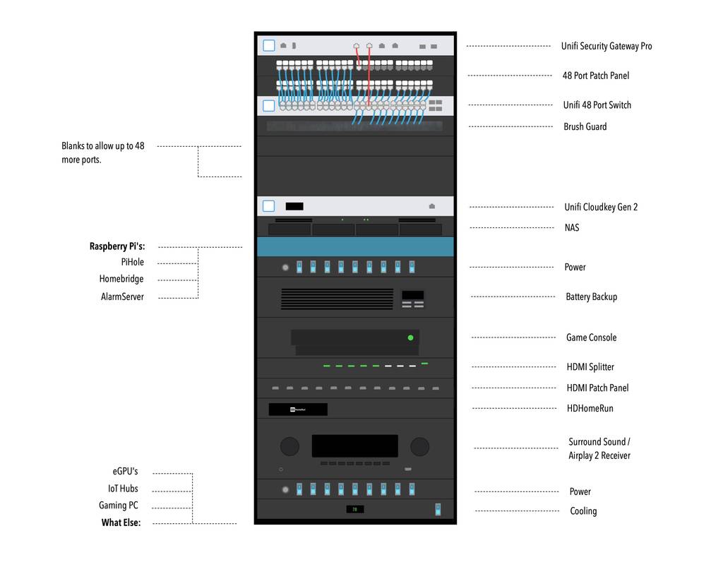 Planning a Home Server Room and Smart Home